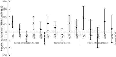 Acute Effects of Particulate Air Pollution on Ischemic Stroke and Hemorrhagic Stroke Mortality